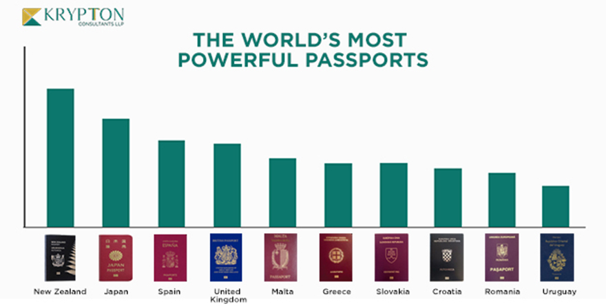 World’s most powerful passports during the pandemic